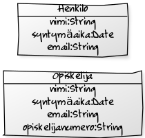 [Henkilo|nimi:String;syntymäaika:Date;email:String]
							 [Opiskelija|nimi:String;syntymäaika:Date;email:String;opiskelijanumero:String]